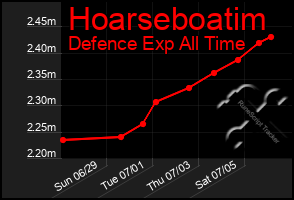 Total Graph of Hoarseboatim