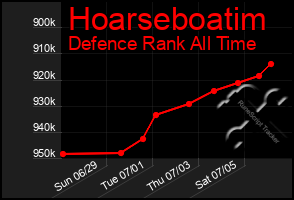 Total Graph of Hoarseboatim