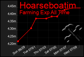 Total Graph of Hoarseboatim