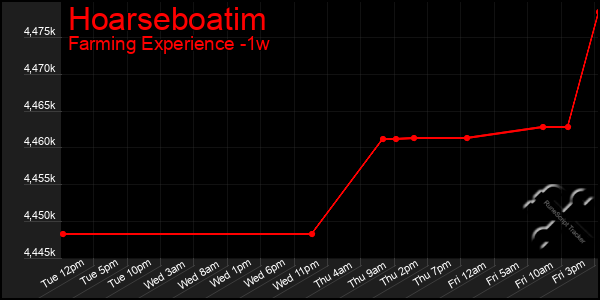 Last 7 Days Graph of Hoarseboatim