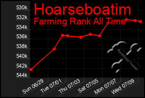 Total Graph of Hoarseboatim