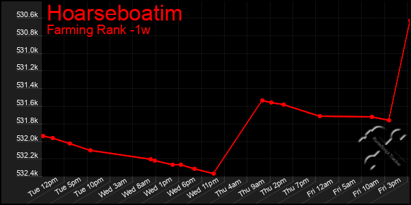 Last 7 Days Graph of Hoarseboatim