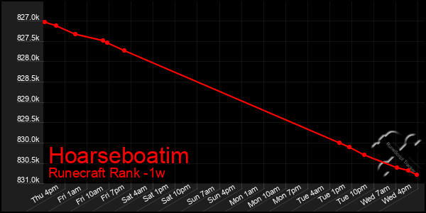 Last 7 Days Graph of Hoarseboatim