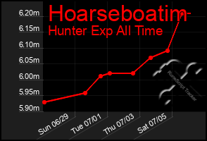 Total Graph of Hoarseboatim