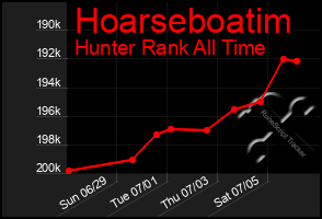 Total Graph of Hoarseboatim