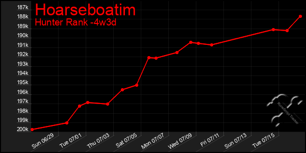 Last 31 Days Graph of Hoarseboatim
