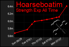 Total Graph of Hoarseboatim