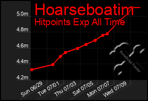 Total Graph of Hoarseboatim