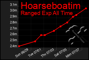 Total Graph of Hoarseboatim