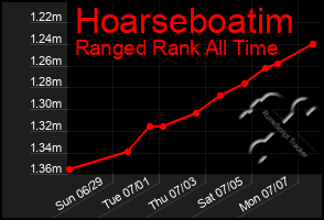 Total Graph of Hoarseboatim