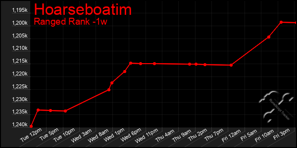 Last 7 Days Graph of Hoarseboatim