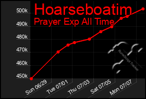 Total Graph of Hoarseboatim