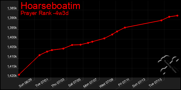 Last 31 Days Graph of Hoarseboatim