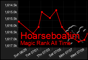 Total Graph of Hoarseboatim
