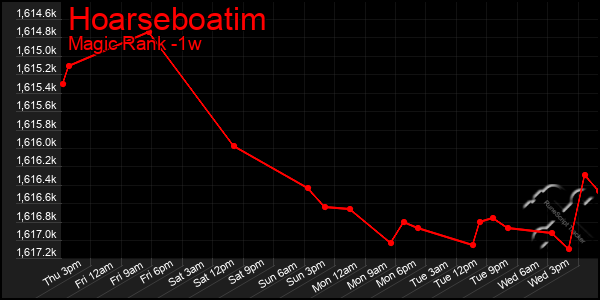 Last 7 Days Graph of Hoarseboatim