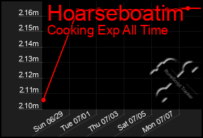 Total Graph of Hoarseboatim