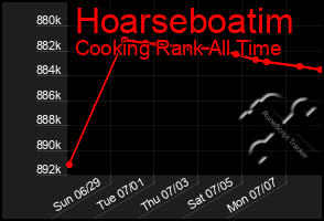 Total Graph of Hoarseboatim