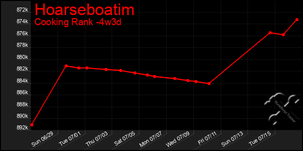 Last 31 Days Graph of Hoarseboatim