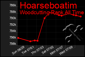 Total Graph of Hoarseboatim