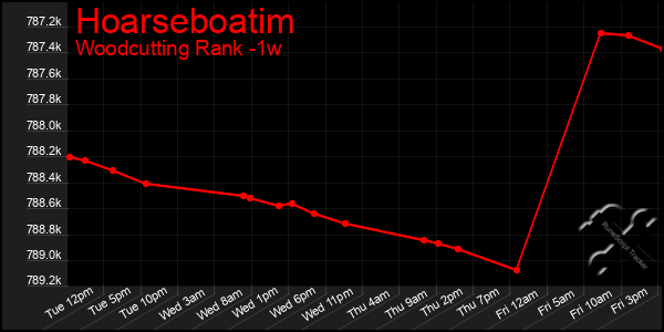 Last 7 Days Graph of Hoarseboatim