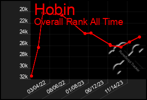 Total Graph of Hobin