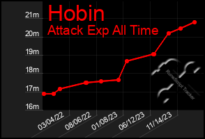 Total Graph of Hobin