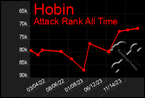 Total Graph of Hobin
