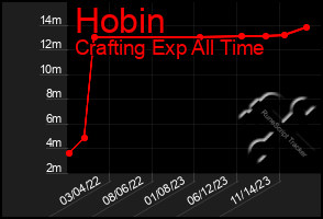 Total Graph of Hobin