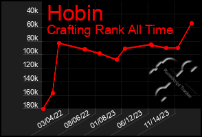 Total Graph of Hobin