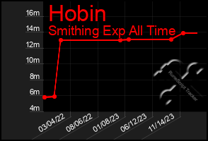 Total Graph of Hobin
