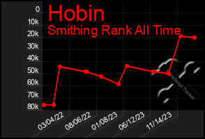 Total Graph of Hobin