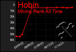 Total Graph of Hobin