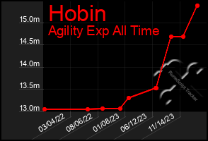 Total Graph of Hobin