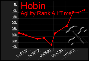Total Graph of Hobin