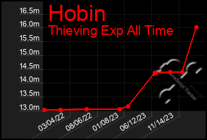 Total Graph of Hobin