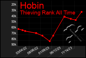 Total Graph of Hobin