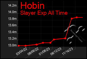 Total Graph of Hobin