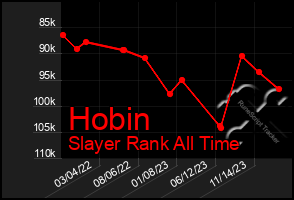 Total Graph of Hobin