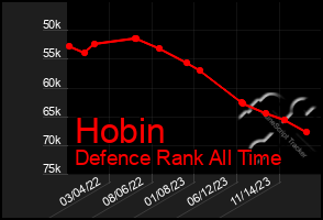 Total Graph of Hobin