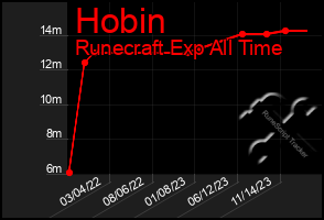 Total Graph of Hobin