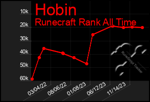Total Graph of Hobin