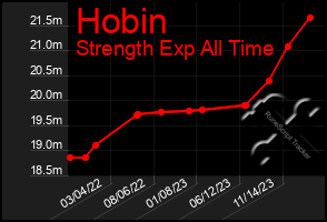 Total Graph of Hobin