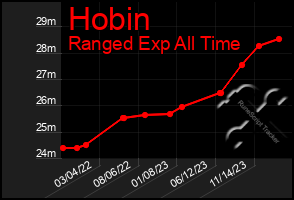 Total Graph of Hobin