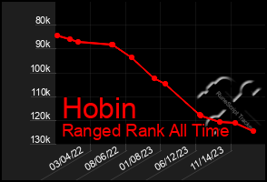 Total Graph of Hobin