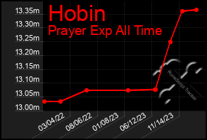 Total Graph of Hobin
