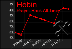 Total Graph of Hobin
