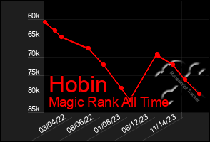 Total Graph of Hobin