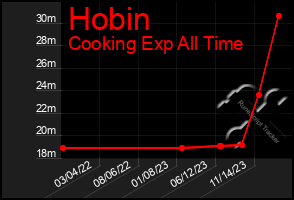 Total Graph of Hobin