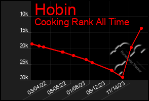 Total Graph of Hobin