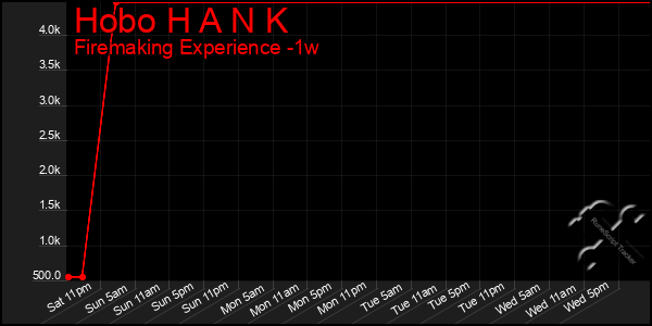 Last 7 Days Graph of Hobo H A N K